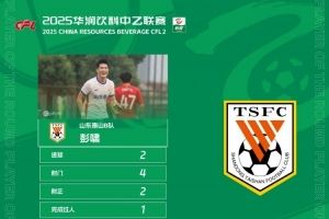 中乙官方：泰山B队球员彭啸梅开二度当选第13轮最佳球员