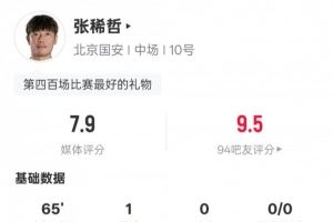 张稀哲本场数据：1进球4关键传球&传球成功率90.2%，评分7.9